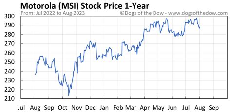 Discover historical prices for MSCI stock on Yahoo Finance. View daily, weekly or monthly format back to when MSCI Inc. stock was issued.